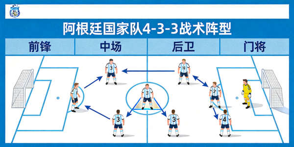 阿根廷国家队4-3-3战术阵型动态演示图
